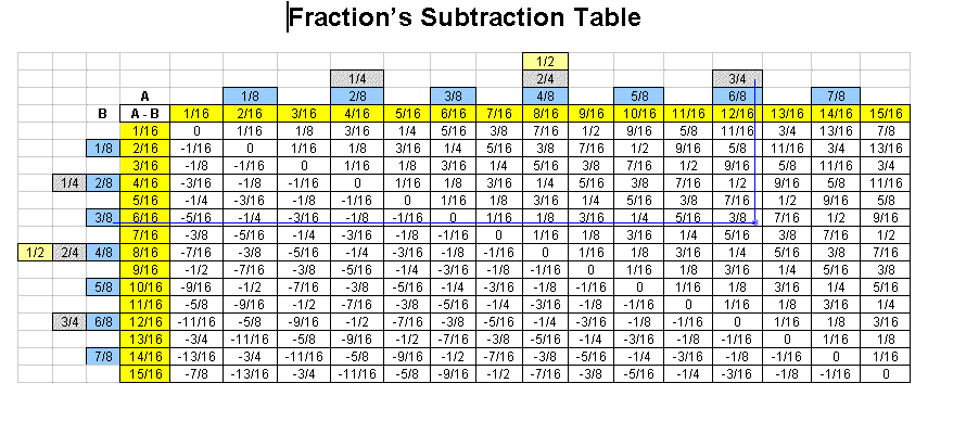 Fractions/Decimals/Millimeters in length. - Art Tech - Grand Valley